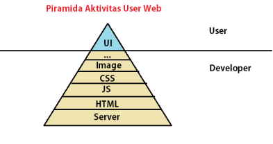 endang-piramida-aktivitas-user-web