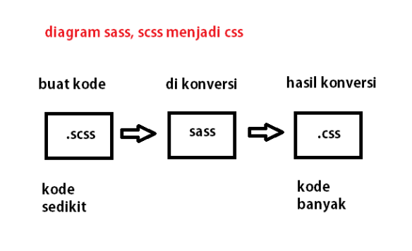 diagram-sass-scss-menjadi-css
