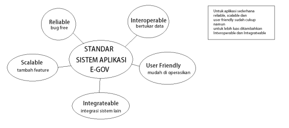 standar-aplikasi-e-gov
